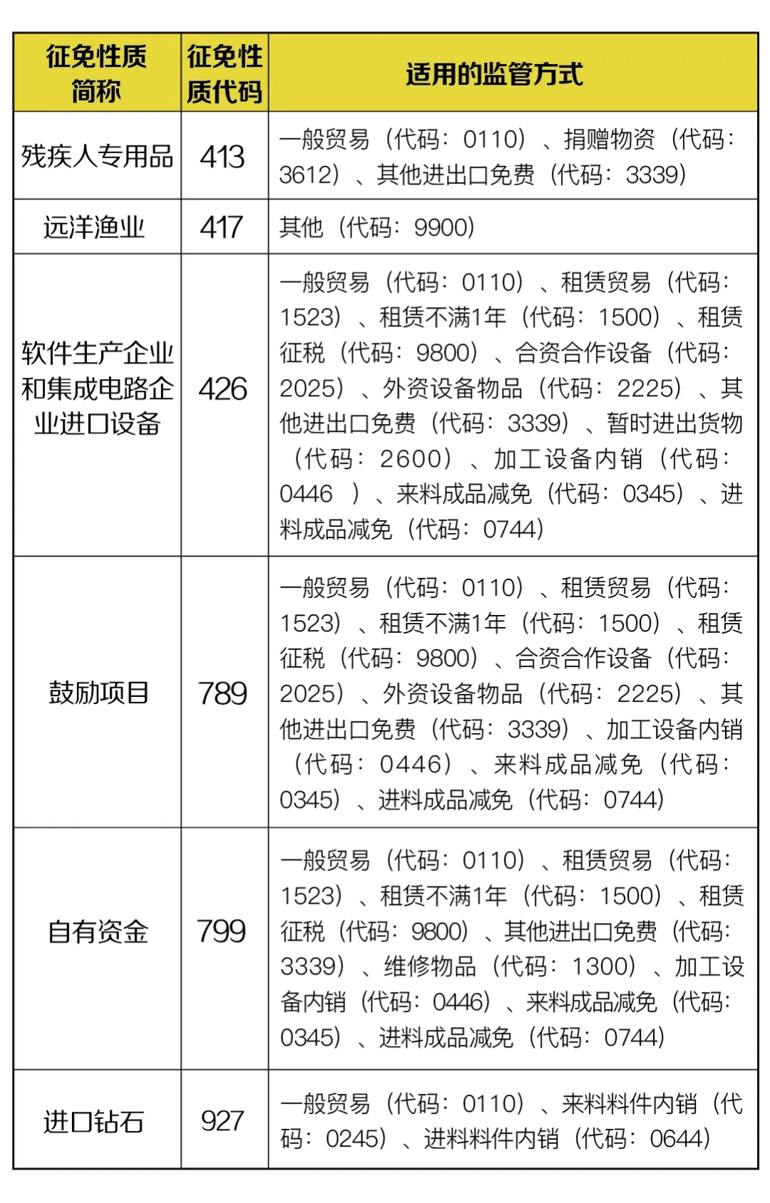 部分減免稅貨物征免性質(zhì)，4月新調(diào)整