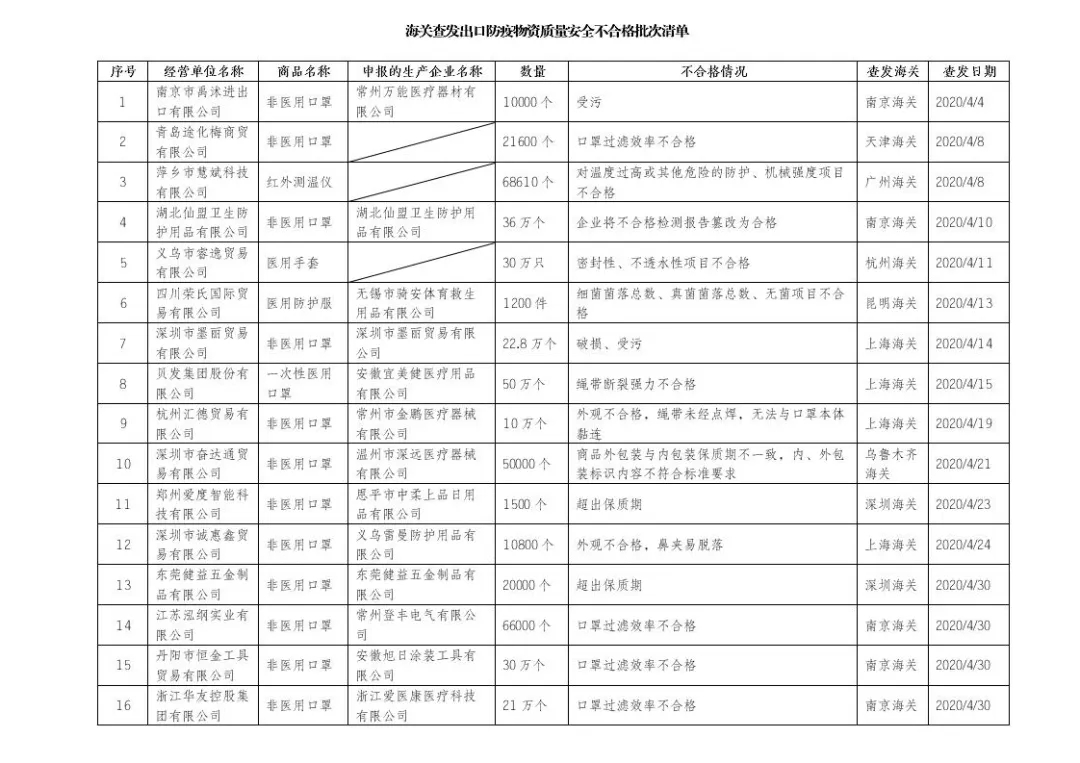 海關(guān)總署公布全國(guó)海關(guān)近期查發(fā)出口防疫物資質(zhì)量安全不合格批次清單